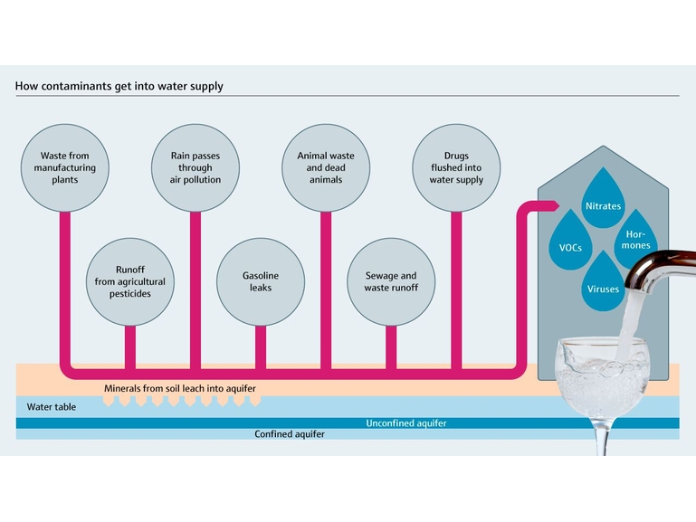 Water contaminants in water supply