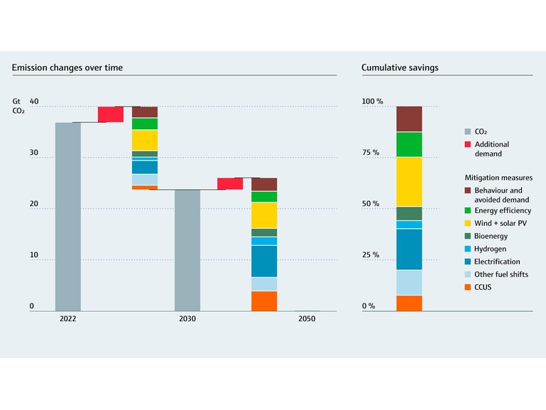Projected CO2 emissions reduction in the net-zero scenario