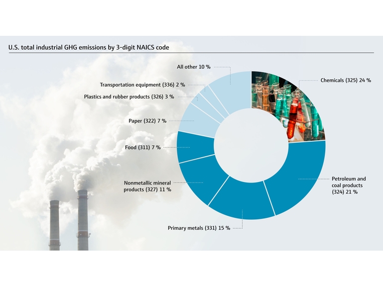 Industrial GHG emissions