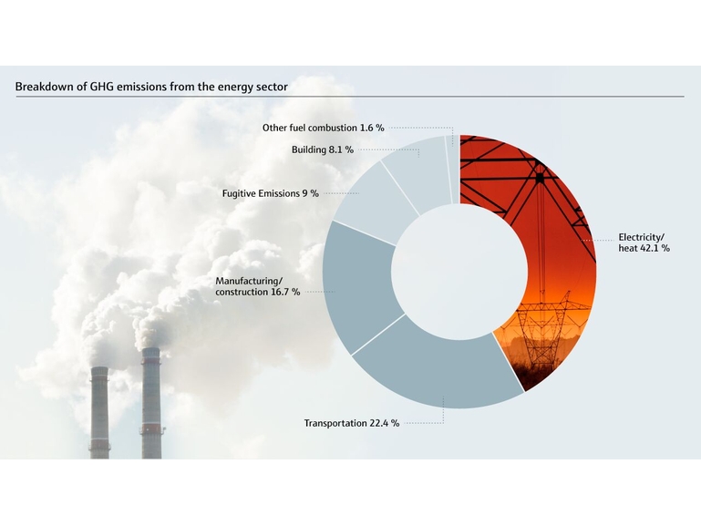 Breakdown of GHG emissions in the energy sector