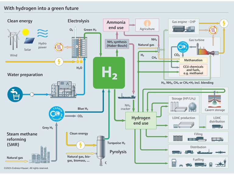 Hydrogen overview: from production to storage or end use