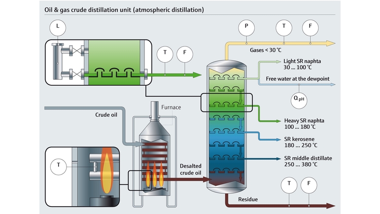 Process map of a distillation column in a refinery