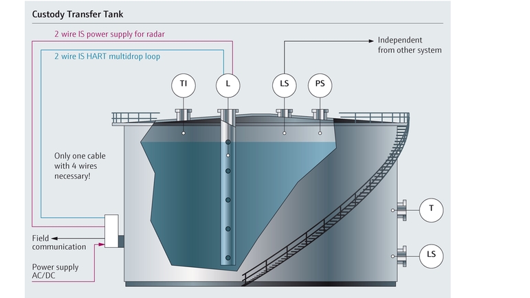 Process map of static custody transfer