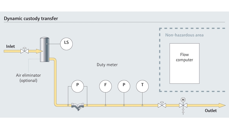 Process map of dynamic custody transfer