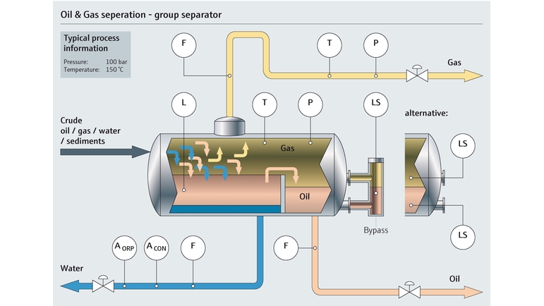 Separation Process In The Oil And Gas Industry Endress Hauser