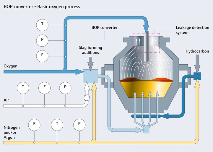 Basic oxygen process (BOP) converter