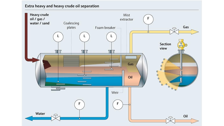 Process map of extra heavy to heavy crude oil separation process
