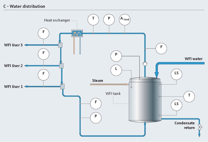 Water distribution process