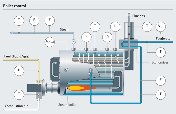 Boiler control