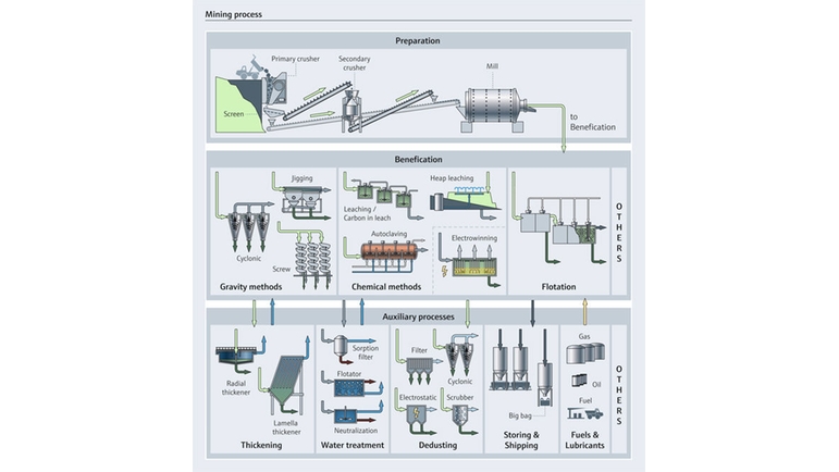 Optimize your ming extraction processes