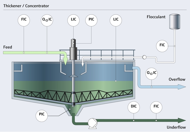 Optimize your ming extraction processes