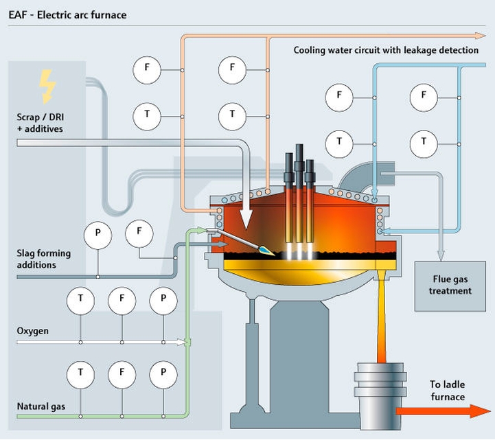 Electric arc furnace (EAF)