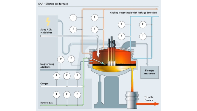 Electric arc furnace (EAF)