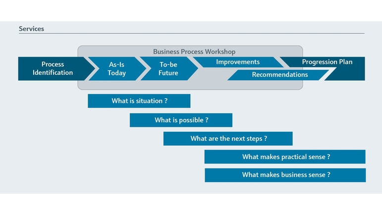 Graphic of steps in MRO optimization