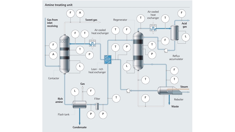 Amine treatment process map