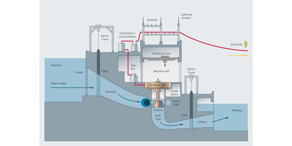 Hydroelectric power plant process map