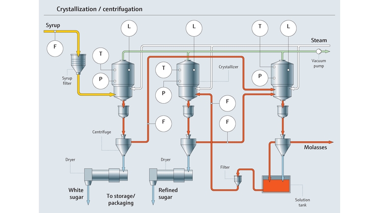 Crystallization and centrifugation process