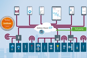 Remote real-time monitoring and insights