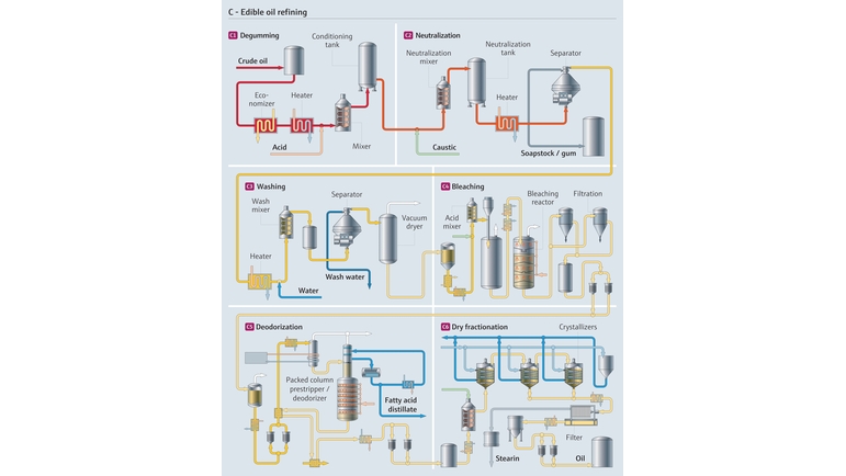 Edible oil refining process