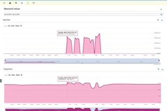 Worldwide access to all measured data with our IIoT software solution Picture of IIoT software solution dashboard