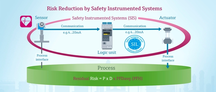 Schematic illustration of how a SIS with SIL sensors reduces residual risk