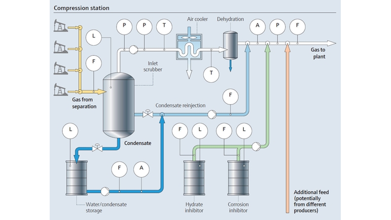 Natural gas compression station process