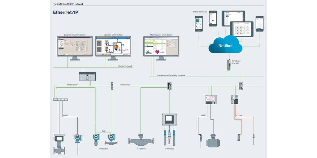 Typical EtherNet/IP network Typical EtherNet/IP network