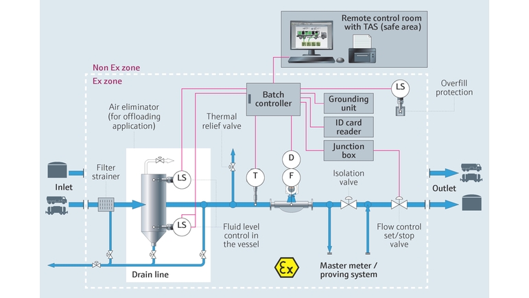 Process map showing offloading liquids