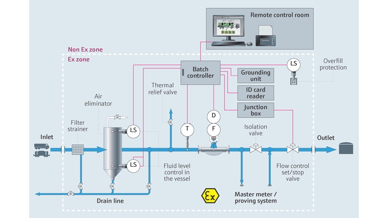 Process map to illustrate the offloading process of liquids from truck and rail