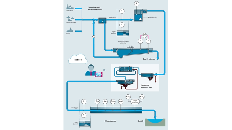 Illustration of the wastewater process