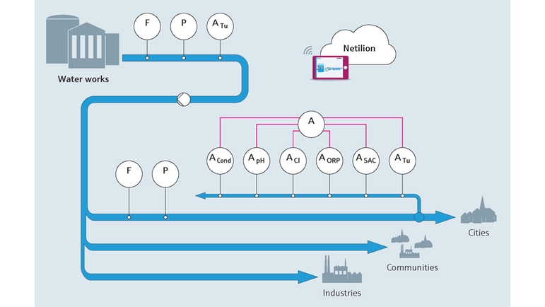 Water quality monitoring to ensure highest drinking water quality for communities and industries