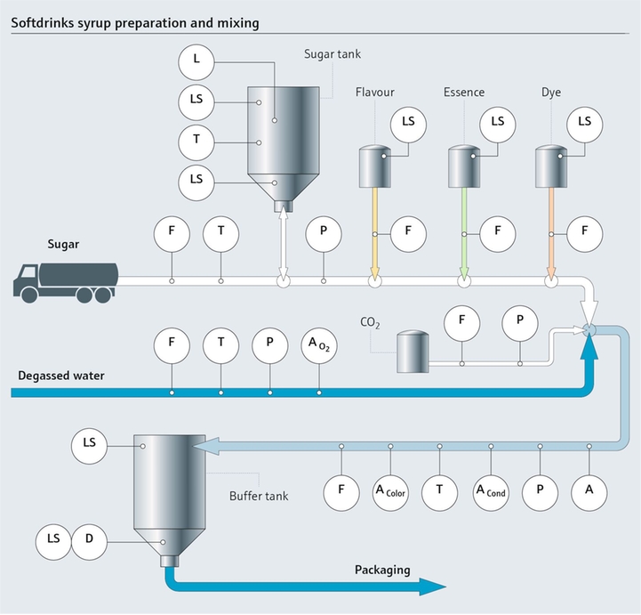 Preparation of softdrink and syrup processing