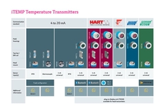 Temperature transmitters of the iTEMP® series