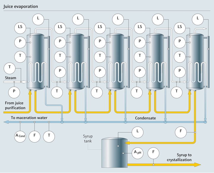 Juice evaporation process in a sugar plant