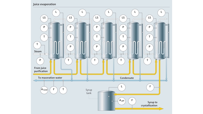 Juice evaporation process in a sugar plant