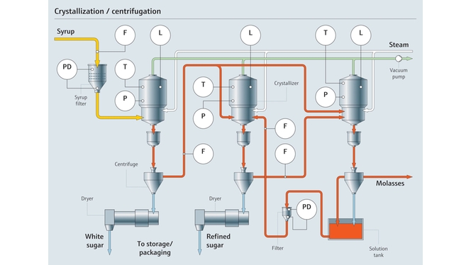 Crystallization and centrifugation process in a sugar plant