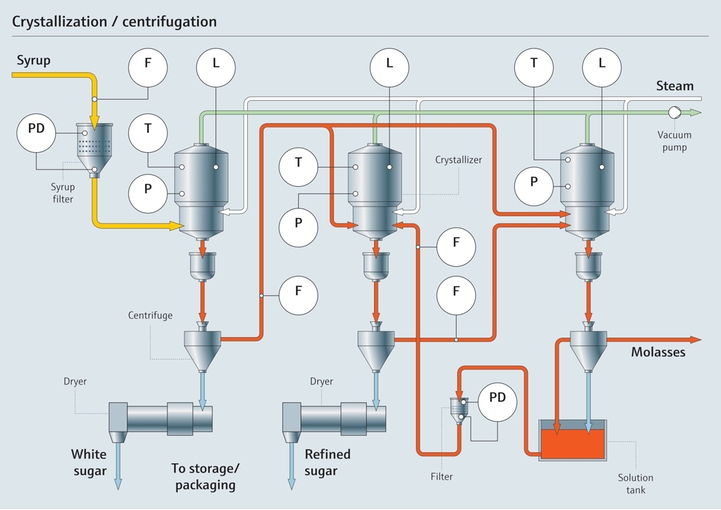Crystallization and centrifugation process in a sugar plant