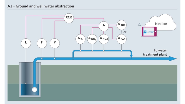 Measuring parameters in the ground and well water abstraction