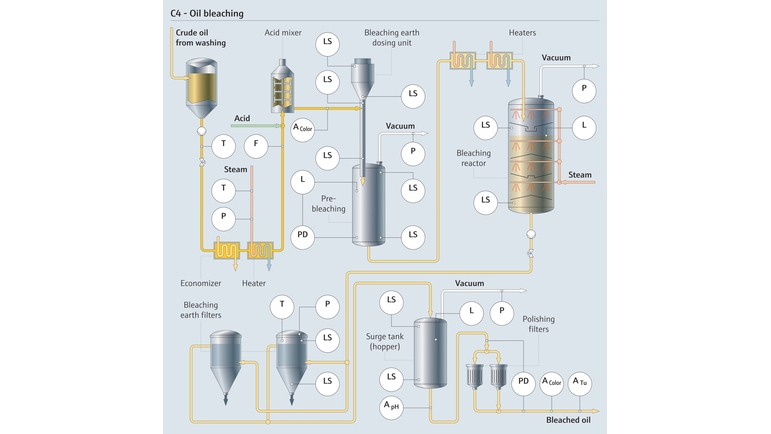 Bleaching process in edible oil refining