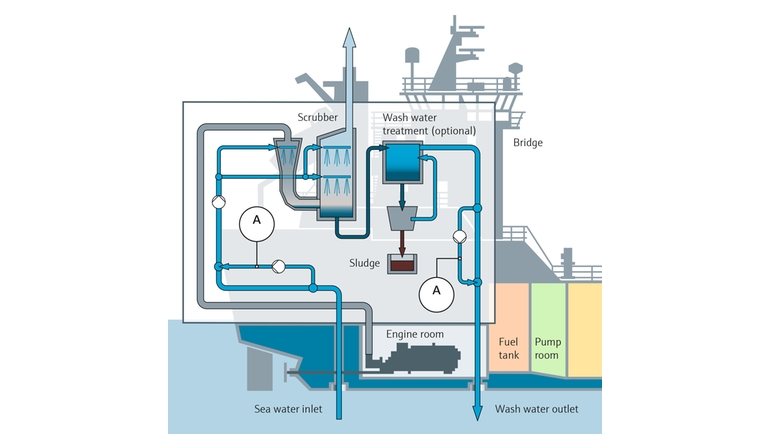 Process map: open loop scrubber for ships