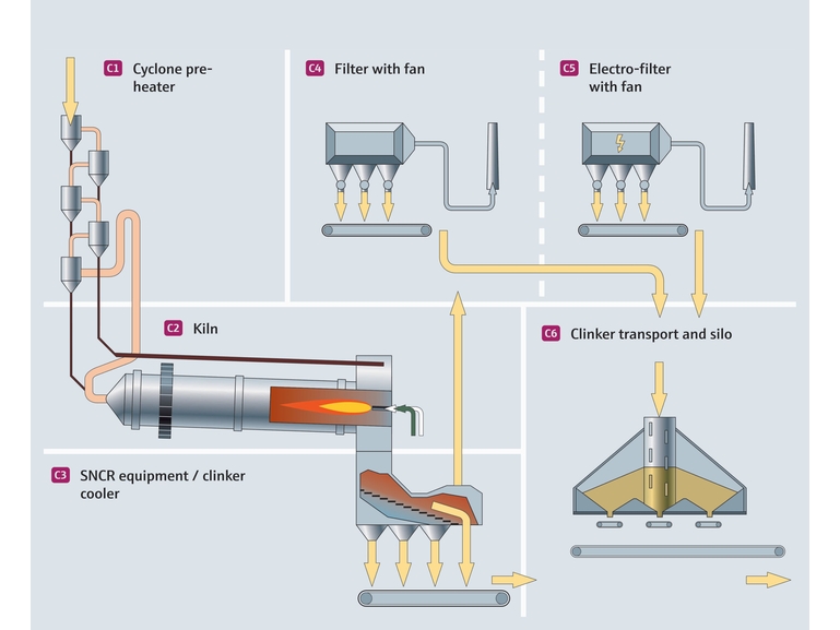 Clinker processing