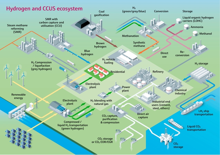 The hydrogen and CCUS ecosystem pictured