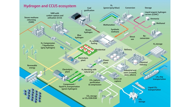 The hydrogen and CCUS ecosystem pictured