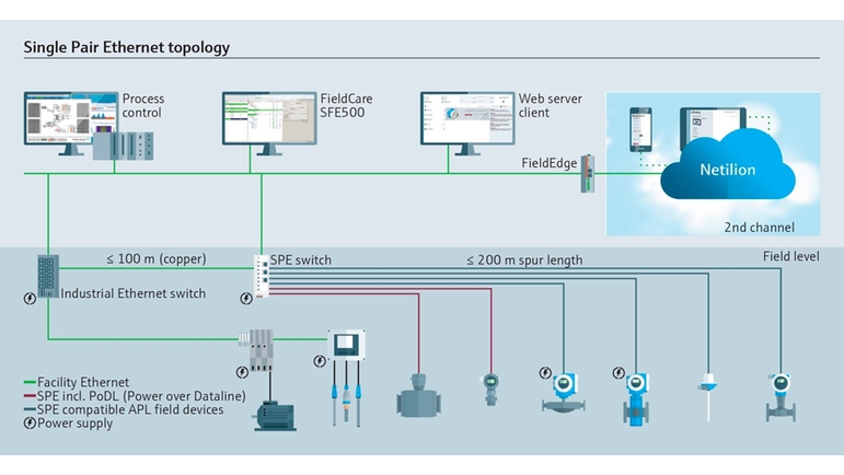 Endress+Hauser is planning to deliver a matching product portfolio for measuring instrumentation. 